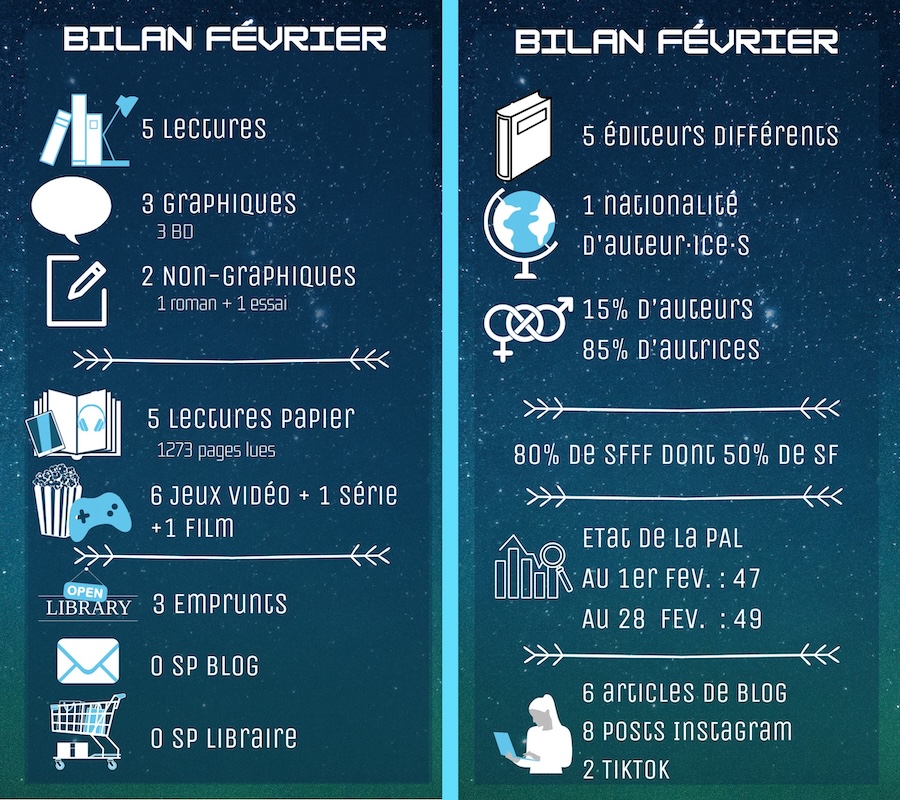  5 lectures (3BD, 1 roman, 1 essai) - 1273 pages, 6 jeux, 1 série, 1 film, 3 emprunts, 5 éditeurs, 1 nationalité, 85% d'autrices, 80% de SFFF (dont 50% SF), PAL de 47 à 49, 6 articles, 8 posts, 2 TikTok